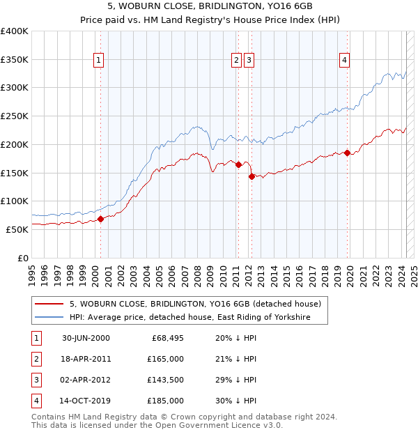 5, WOBURN CLOSE, BRIDLINGTON, YO16 6GB: Price paid vs HM Land Registry's House Price Index