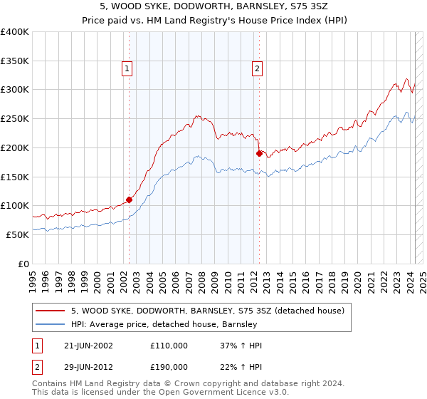 5, WOOD SYKE, DODWORTH, BARNSLEY, S75 3SZ: Price paid vs HM Land Registry's House Price Index