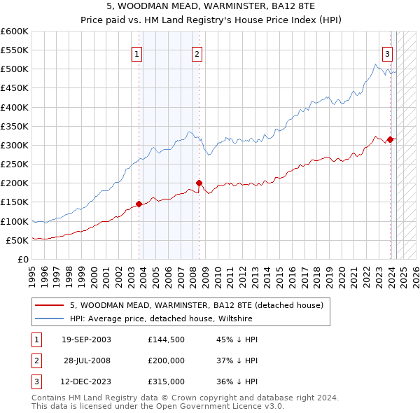 5, WOODMAN MEAD, WARMINSTER, BA12 8TE: Price paid vs HM Land Registry's House Price Index