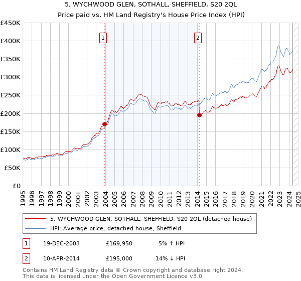 5, WYCHWOOD GLEN, SOTHALL, SHEFFIELD, S20 2QL: Price paid vs HM Land Registry's House Price Index