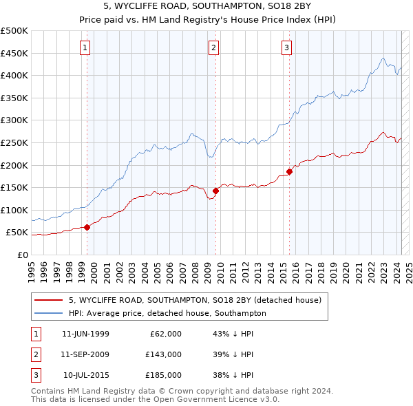 5, WYCLIFFE ROAD, SOUTHAMPTON, SO18 2BY: Price paid vs HM Land Registry's House Price Index