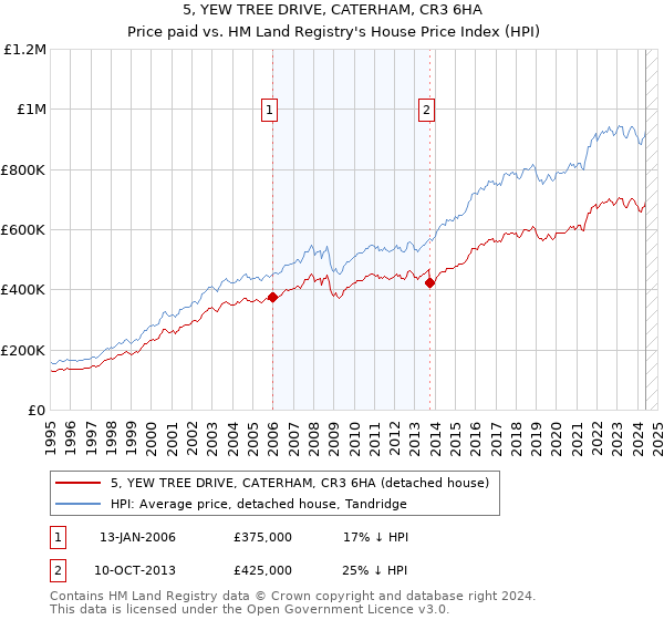 5, YEW TREE DRIVE, CATERHAM, CR3 6HA: Price paid vs HM Land Registry's House Price Index