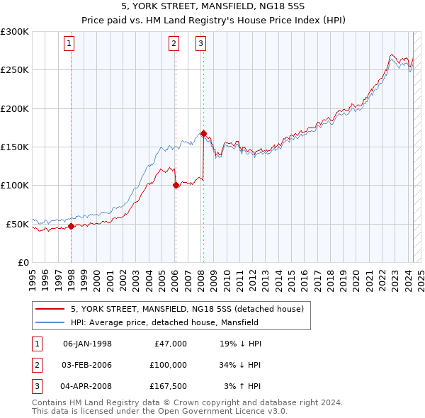 5, YORK STREET, MANSFIELD, NG18 5SS: Price paid vs HM Land Registry's House Price Index