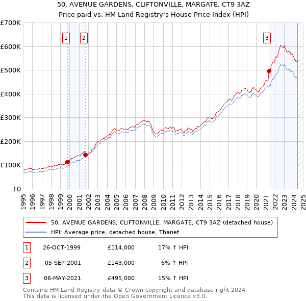 50, AVENUE GARDENS, CLIFTONVILLE, MARGATE, CT9 3AZ: Price paid vs HM Land Registry's House Price Index