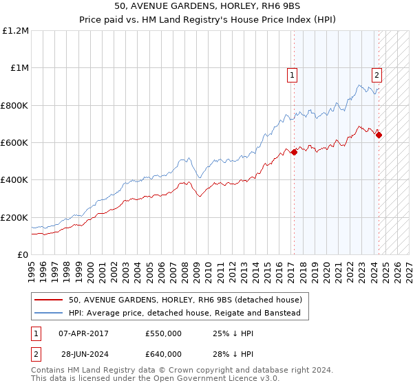 50, AVENUE GARDENS, HORLEY, RH6 9BS: Price paid vs HM Land Registry's House Price Index