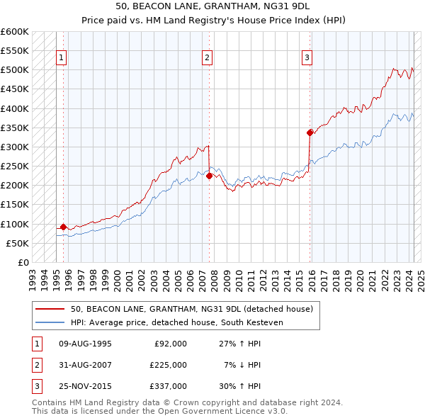 50, BEACON LANE, GRANTHAM, NG31 9DL: Price paid vs HM Land Registry's House Price Index