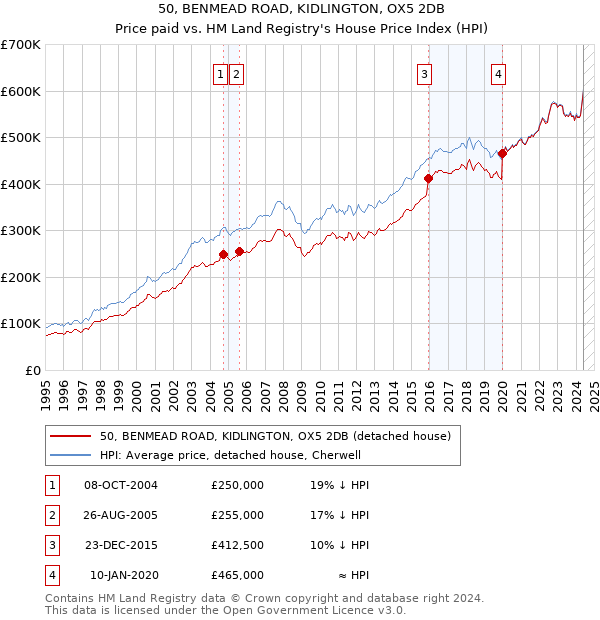 50, BENMEAD ROAD, KIDLINGTON, OX5 2DB: Price paid vs HM Land Registry's House Price Index