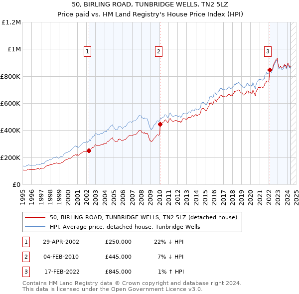 50, BIRLING ROAD, TUNBRIDGE WELLS, TN2 5LZ: Price paid vs HM Land Registry's House Price Index