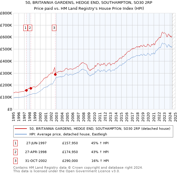 50, BRITANNIA GARDENS, HEDGE END, SOUTHAMPTON, SO30 2RP: Price paid vs HM Land Registry's House Price Index