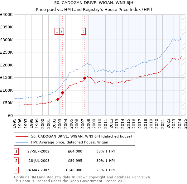 50, CADOGAN DRIVE, WIGAN, WN3 6JH: Price paid vs HM Land Registry's House Price Index