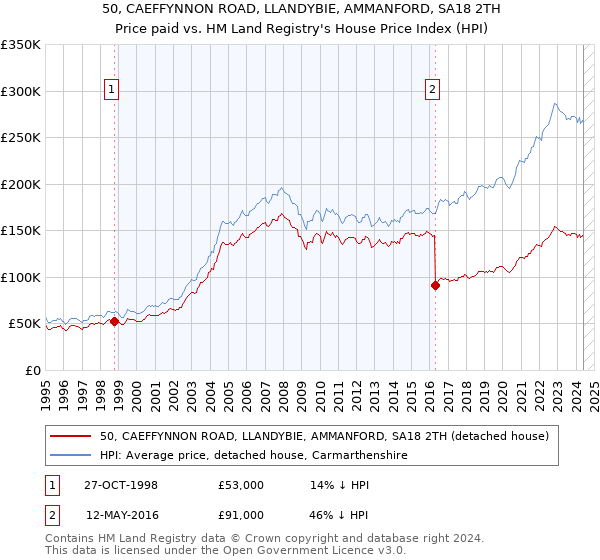 50, CAEFFYNNON ROAD, LLANDYBIE, AMMANFORD, SA18 2TH: Price paid vs HM Land Registry's House Price Index