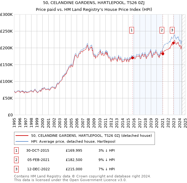 50, CELANDINE GARDENS, HARTLEPOOL, TS26 0ZJ: Price paid vs HM Land Registry's House Price Index