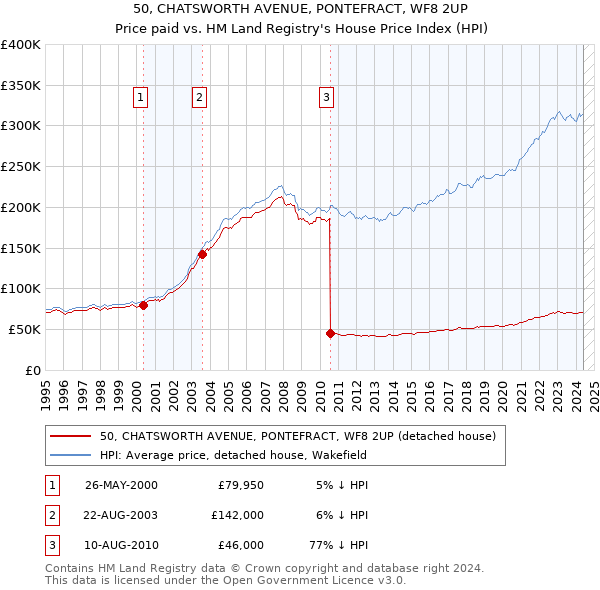 50, CHATSWORTH AVENUE, PONTEFRACT, WF8 2UP: Price paid vs HM Land Registry's House Price Index