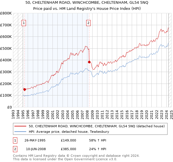 50, CHELTENHAM ROAD, WINCHCOMBE, CHELTENHAM, GL54 5NQ: Price paid vs HM Land Registry's House Price Index