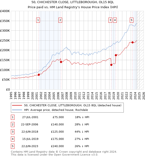 50, CHICHESTER CLOSE, LITTLEBOROUGH, OL15 8QL: Price paid vs HM Land Registry's House Price Index