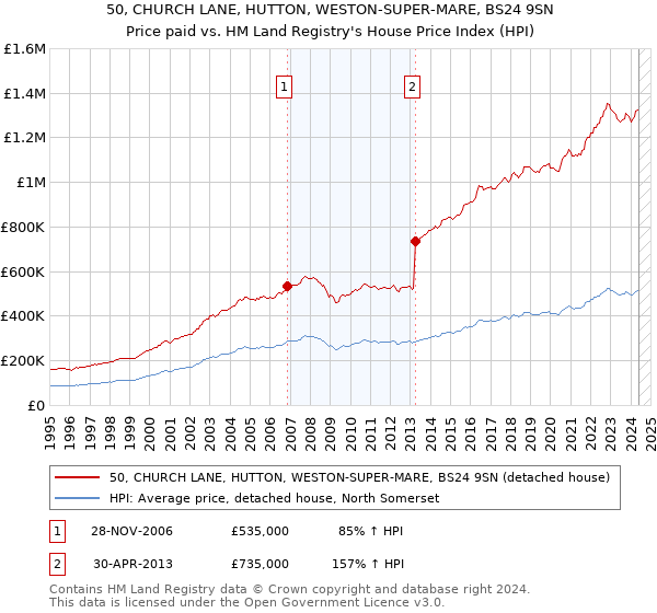 50, CHURCH LANE, HUTTON, WESTON-SUPER-MARE, BS24 9SN: Price paid vs HM Land Registry's House Price Index