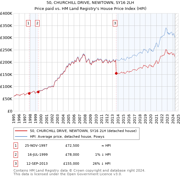 50, CHURCHILL DRIVE, NEWTOWN, SY16 2LH: Price paid vs HM Land Registry's House Price Index