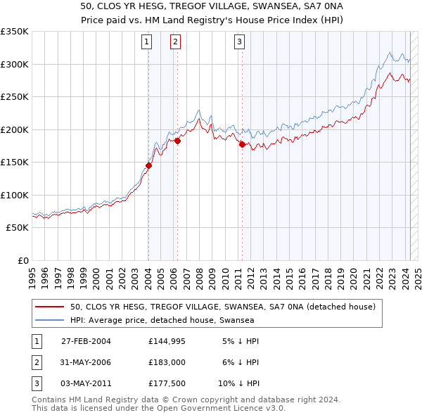 50, CLOS YR HESG, TREGOF VILLAGE, SWANSEA, SA7 0NA: Price paid vs HM Land Registry's House Price Index