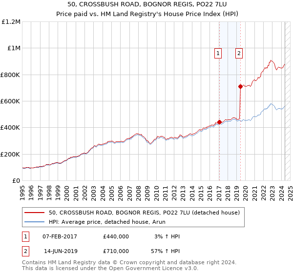 50, CROSSBUSH ROAD, BOGNOR REGIS, PO22 7LU: Price paid vs HM Land Registry's House Price Index