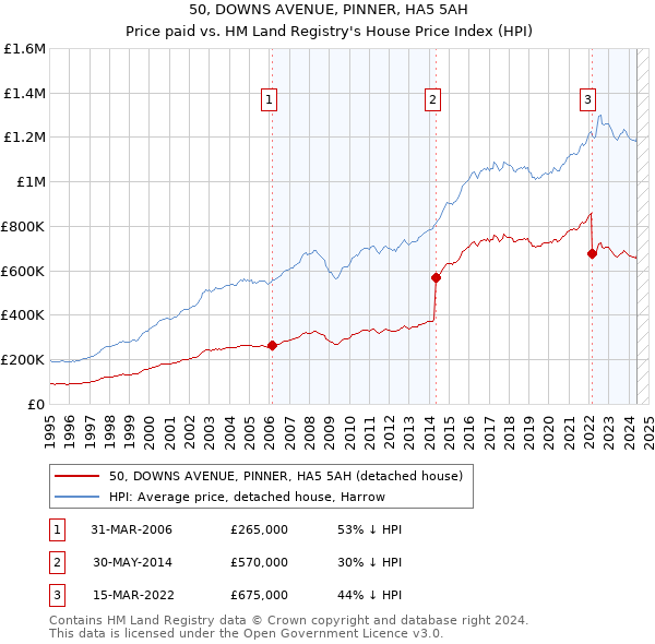 50, DOWNS AVENUE, PINNER, HA5 5AH: Price paid vs HM Land Registry's House Price Index