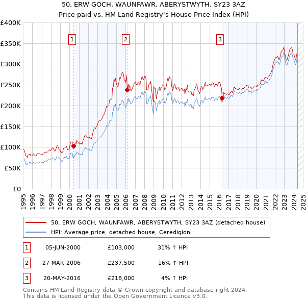 50, ERW GOCH, WAUNFAWR, ABERYSTWYTH, SY23 3AZ: Price paid vs HM Land Registry's House Price Index