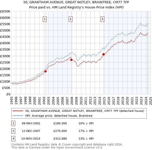 50, GRANTHAM AVENUE, GREAT NOTLEY, BRAINTREE, CM77 7FP: Price paid vs HM Land Registry's House Price Index