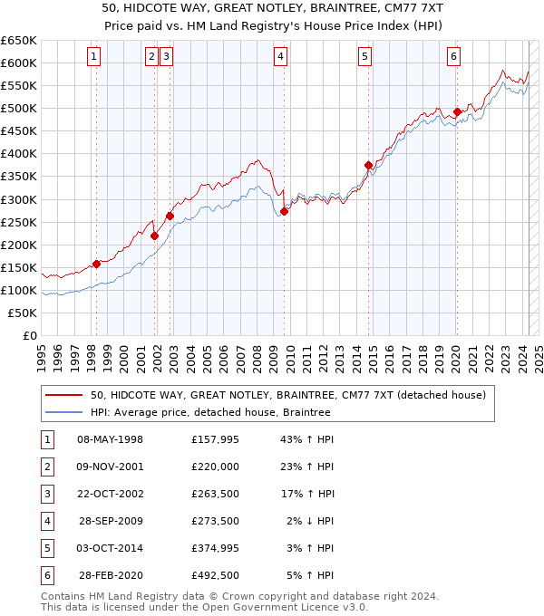 50, HIDCOTE WAY, GREAT NOTLEY, BRAINTREE, CM77 7XT: Price paid vs HM Land Registry's House Price Index