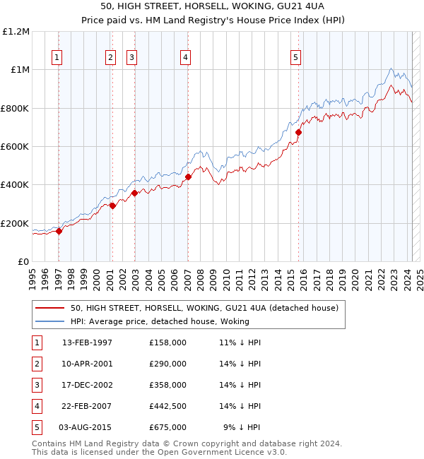 50, HIGH STREET, HORSELL, WOKING, GU21 4UA: Price paid vs HM Land Registry's House Price Index