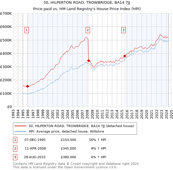 50, HILPERTON ROAD, TROWBRIDGE, BA14 7JJ: Price paid vs HM Land Registry's House Price Index