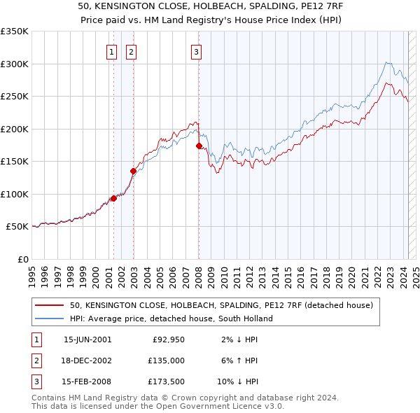 50, KENSINGTON CLOSE, HOLBEACH, SPALDING, PE12 7RF: Price paid vs HM Land Registry's House Price Index