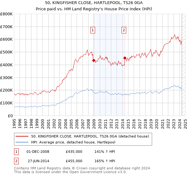 50, KINGFISHER CLOSE, HARTLEPOOL, TS26 0GA: Price paid vs HM Land Registry's House Price Index