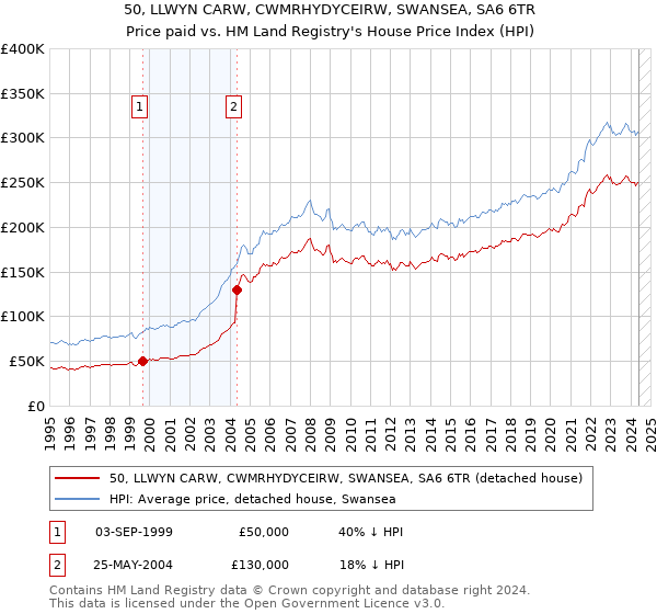 50, LLWYN CARW, CWMRHYDYCEIRW, SWANSEA, SA6 6TR: Price paid vs HM Land Registry's House Price Index