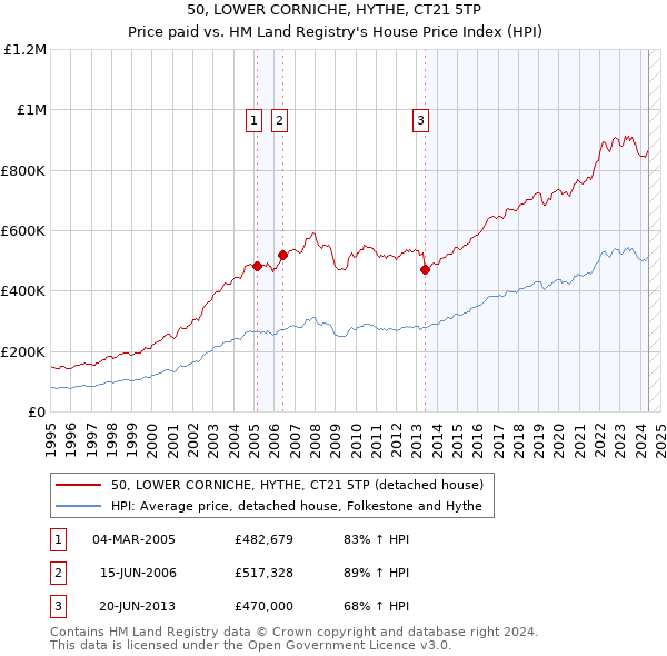 50, LOWER CORNICHE, HYTHE, CT21 5TP: Price paid vs HM Land Registry's House Price Index