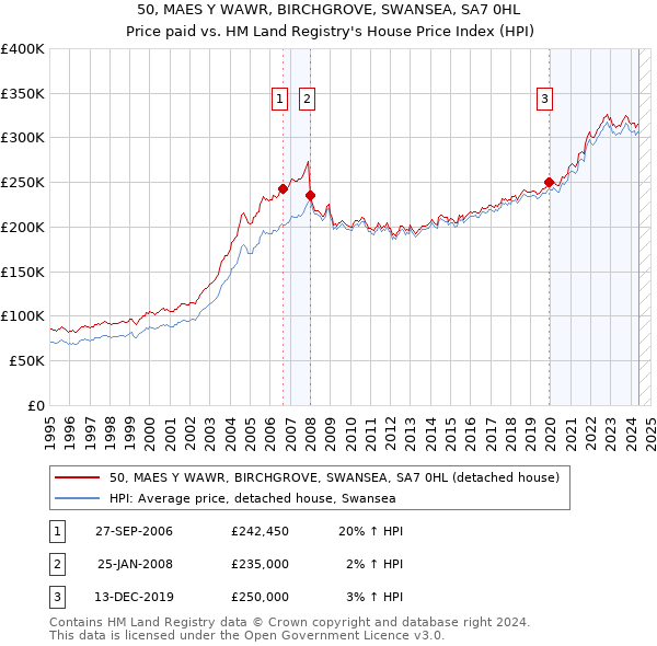 50, MAES Y WAWR, BIRCHGROVE, SWANSEA, SA7 0HL: Price paid vs HM Land Registry's House Price Index