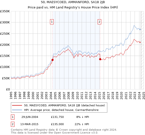 50, MAESYCOED, AMMANFORD, SA18 2JB: Price paid vs HM Land Registry's House Price Index