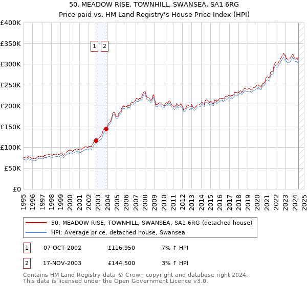 50, MEADOW RISE, TOWNHILL, SWANSEA, SA1 6RG: Price paid vs HM Land Registry's House Price Index