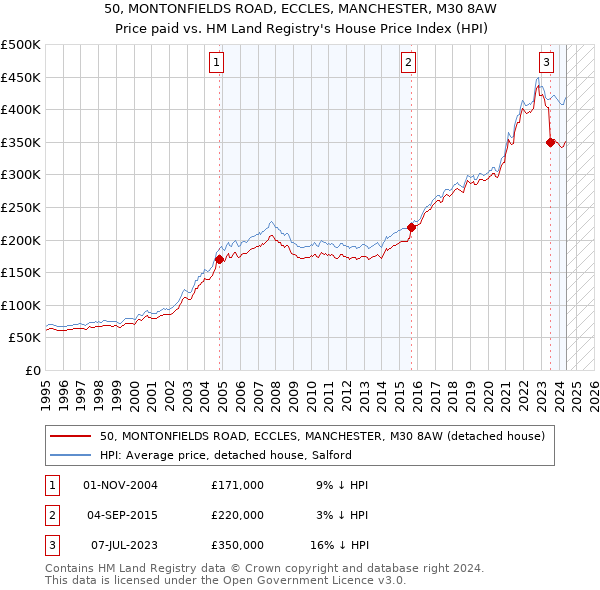 50, MONTONFIELDS ROAD, ECCLES, MANCHESTER, M30 8AW: Price paid vs HM Land Registry's House Price Index