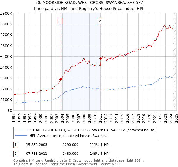 50, MOORSIDE ROAD, WEST CROSS, SWANSEA, SA3 5EZ: Price paid vs HM Land Registry's House Price Index