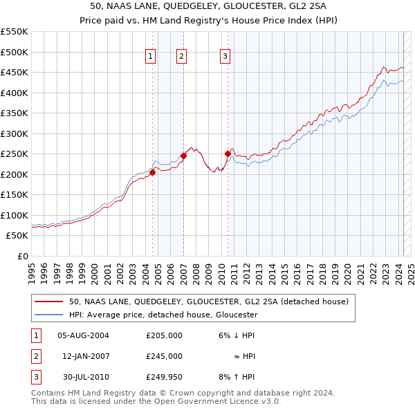 50, NAAS LANE, QUEDGELEY, GLOUCESTER, GL2 2SA: Price paid vs HM Land Registry's House Price Index