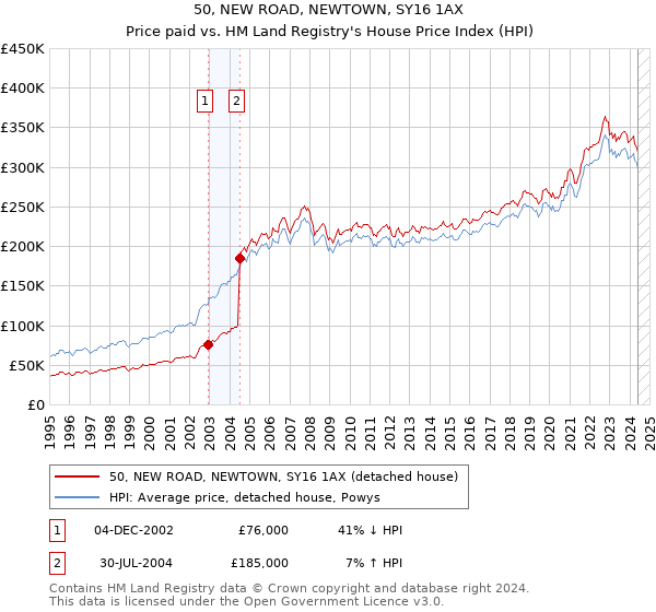 50, NEW ROAD, NEWTOWN, SY16 1AX: Price paid vs HM Land Registry's House Price Index