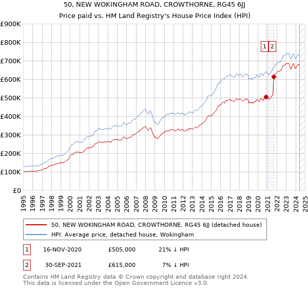 50, NEW WOKINGHAM ROAD, CROWTHORNE, RG45 6JJ: Price paid vs HM Land Registry's House Price Index