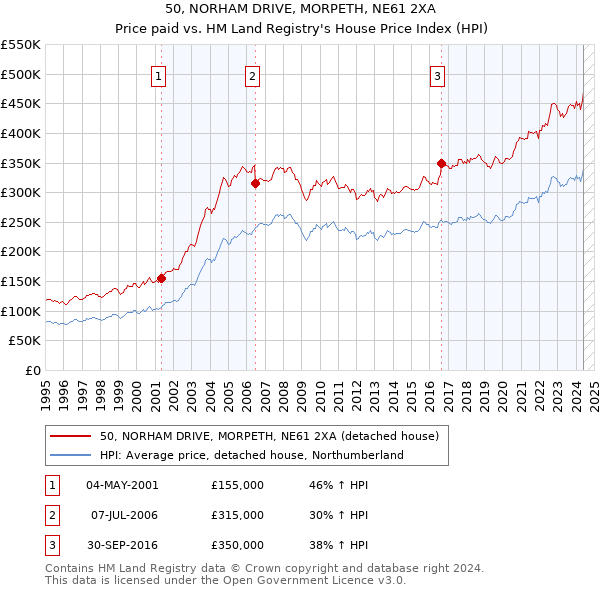 50, NORHAM DRIVE, MORPETH, NE61 2XA: Price paid vs HM Land Registry's House Price Index