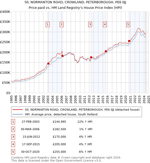 50, NORMANTON ROAD, CROWLAND, PETERBOROUGH, PE6 0JJ: Price paid vs HM Land Registry's House Price Index