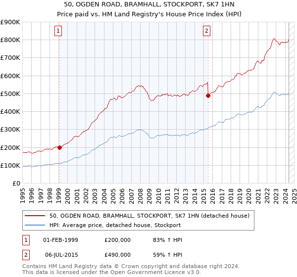 50, OGDEN ROAD, BRAMHALL, STOCKPORT, SK7 1HN: Price paid vs HM Land Registry's House Price Index