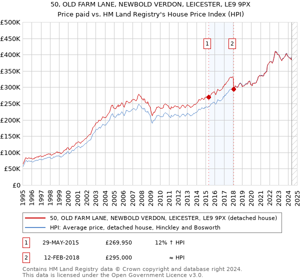 50, OLD FARM LANE, NEWBOLD VERDON, LEICESTER, LE9 9PX: Price paid vs HM Land Registry's House Price Index