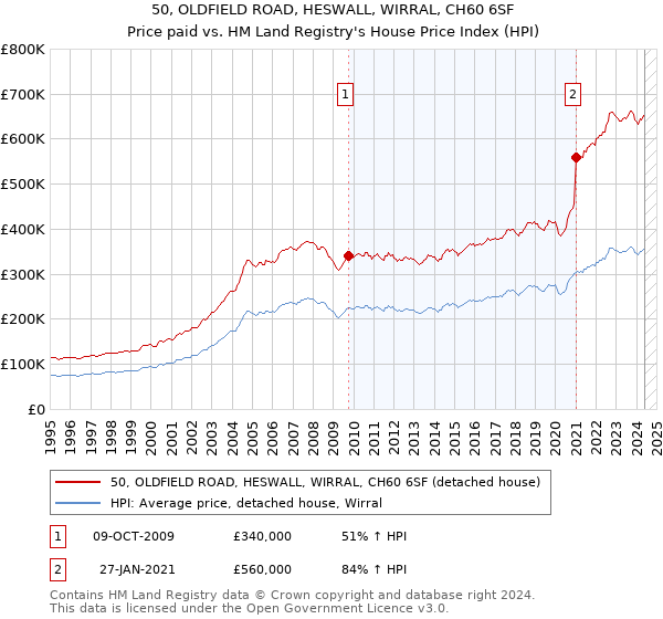 50, OLDFIELD ROAD, HESWALL, WIRRAL, CH60 6SF: Price paid vs HM Land Registry's House Price Index