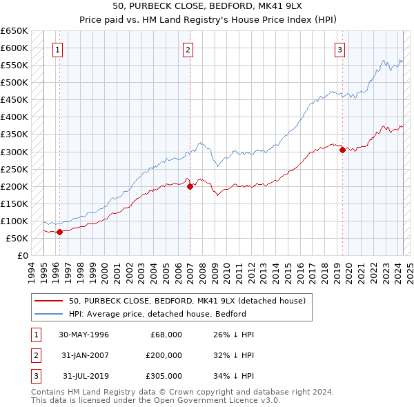 50, PURBECK CLOSE, BEDFORD, MK41 9LX: Price paid vs HM Land Registry's House Price Index