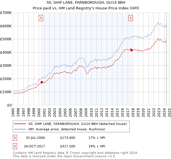 50, SHIP LANE, FARNBOROUGH, GU14 8BH: Price paid vs HM Land Registry's House Price Index