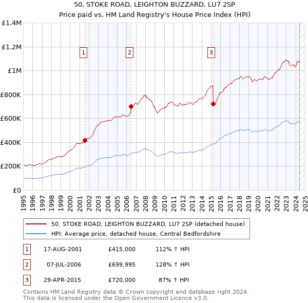 50, STOKE ROAD, LEIGHTON BUZZARD, LU7 2SP: Price paid vs HM Land Registry's House Price Index