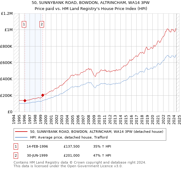 50, SUNNYBANK ROAD, BOWDON, ALTRINCHAM, WA14 3PW: Price paid vs HM Land Registry's House Price Index